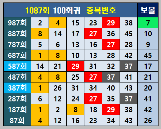 1087회 100회귀 중복번호