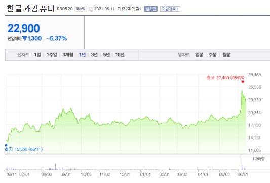 한글과컴퓨터 1년동안의 주가변동 그래프