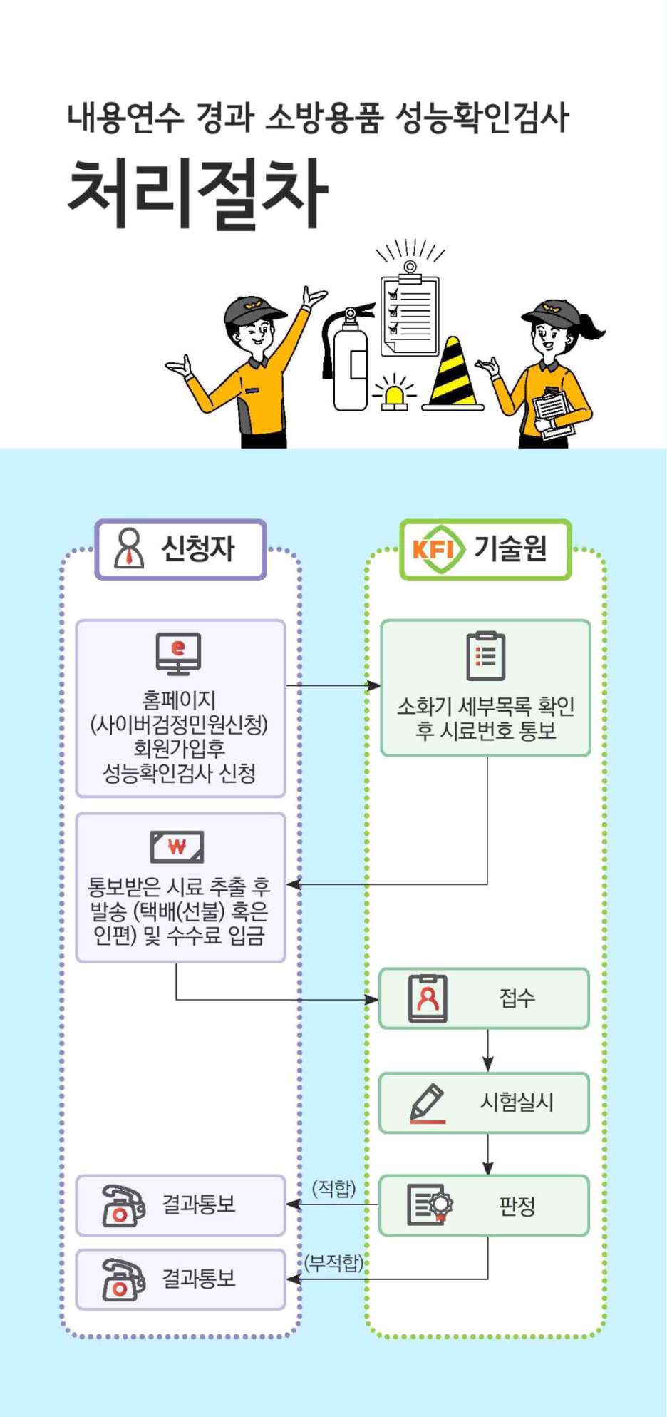 성능확인검사안내 내용연수경과 소화기