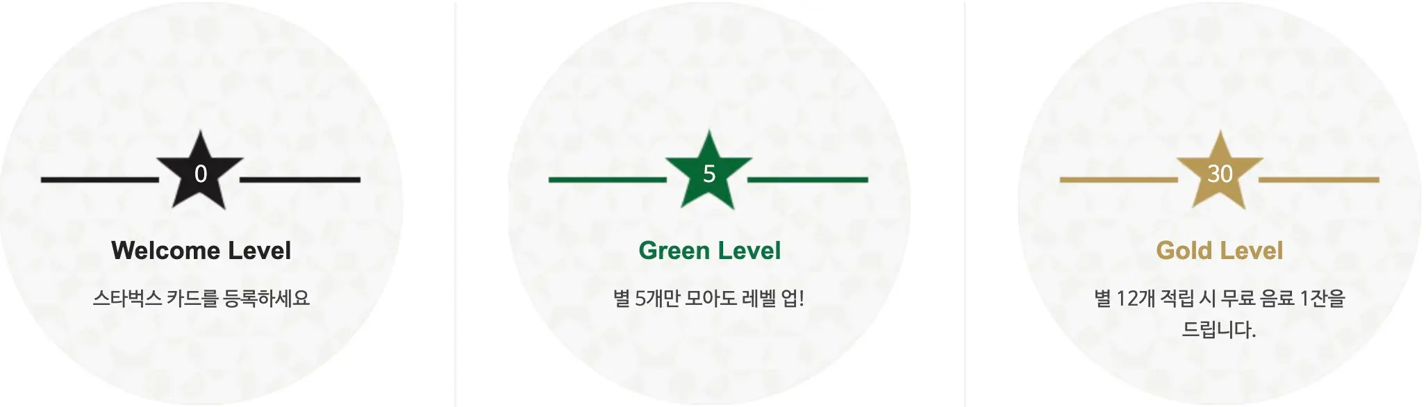 스타벅스 등급별 혜택(웰컴, 그린, 골드 레벨), 승급조건, 유의사항, 스타벅스 리워드