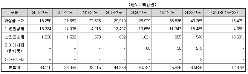 주요제품