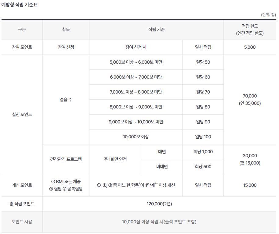 포인트 적립 기준 예방형