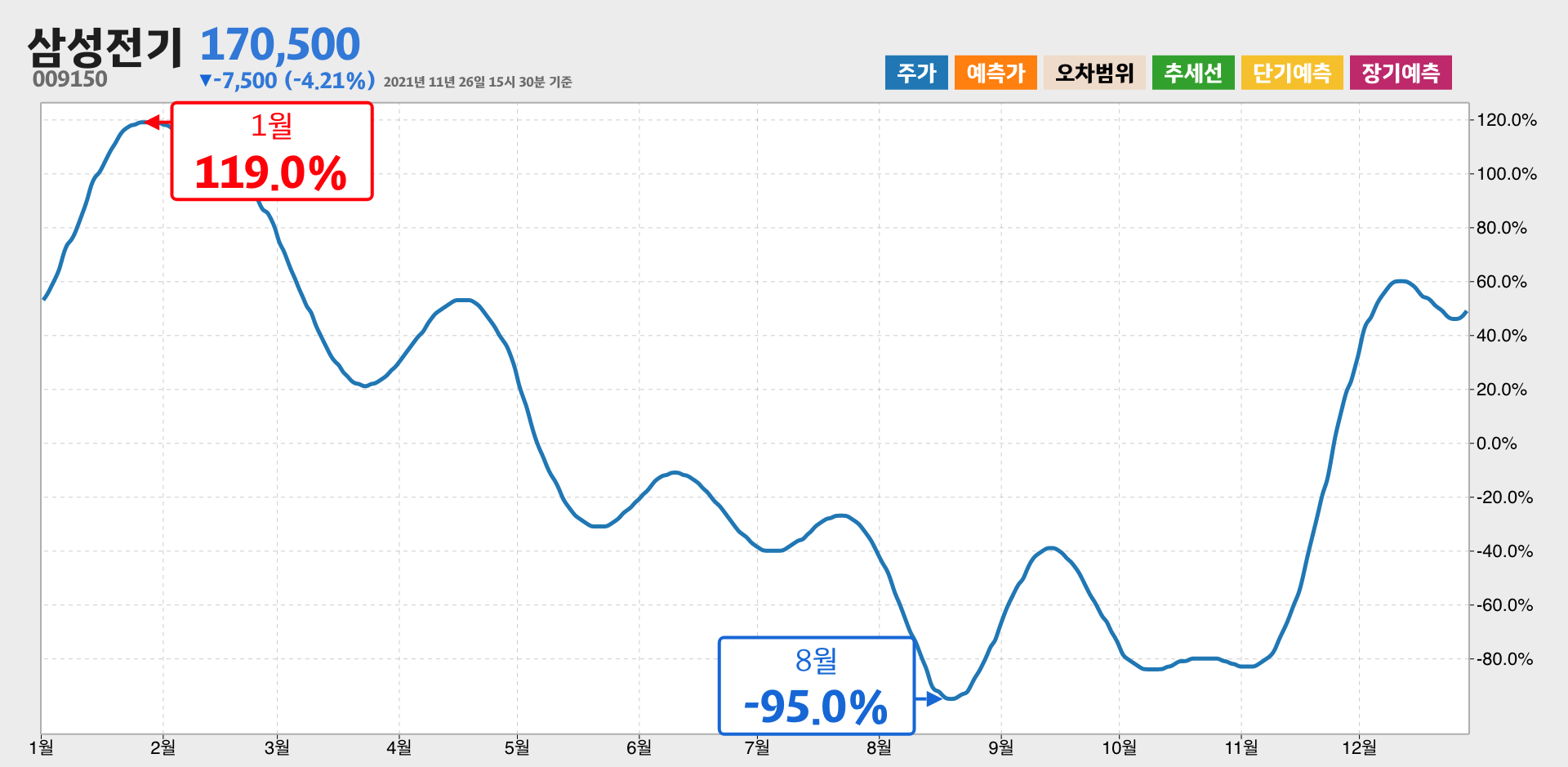 삼성전기 1년간 통계