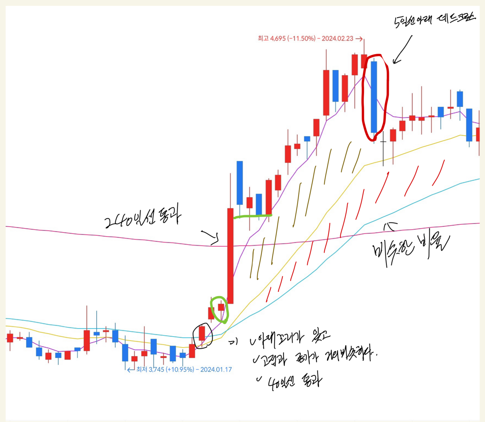 추세 전환 신호 예시 차트 240일선 돌파 후 데드크로스 발생 예시 차트