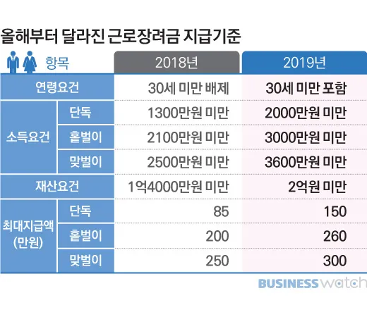 근로장려금 신청자격 신청방법 2025년 최신_3