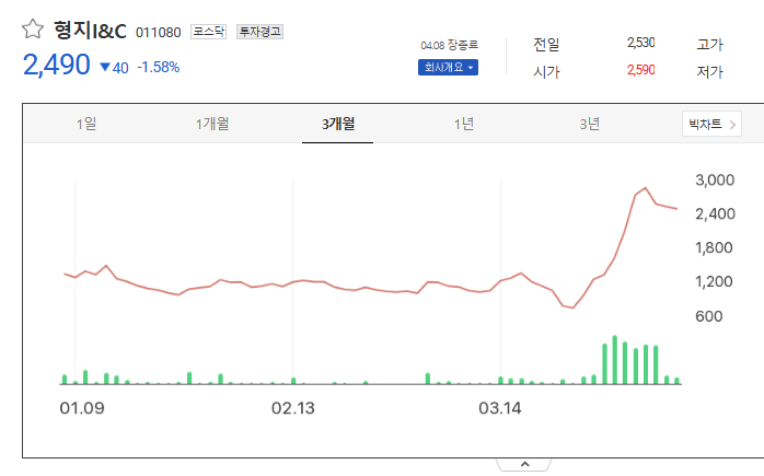 형지I&amp;C 실시간 주가 확인하러가기