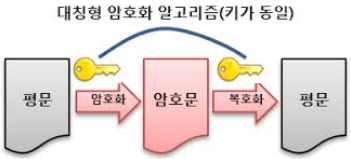  AES & SHA-256 암호화란 ? (개념 / 종류 / 특징)