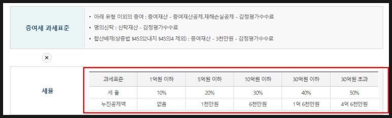 증여세 신고기한 증여세 세율 면제한도 계산기 12