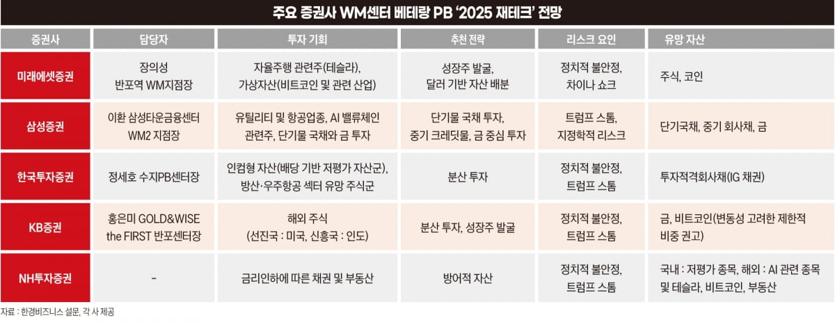 2025 재테크 전망