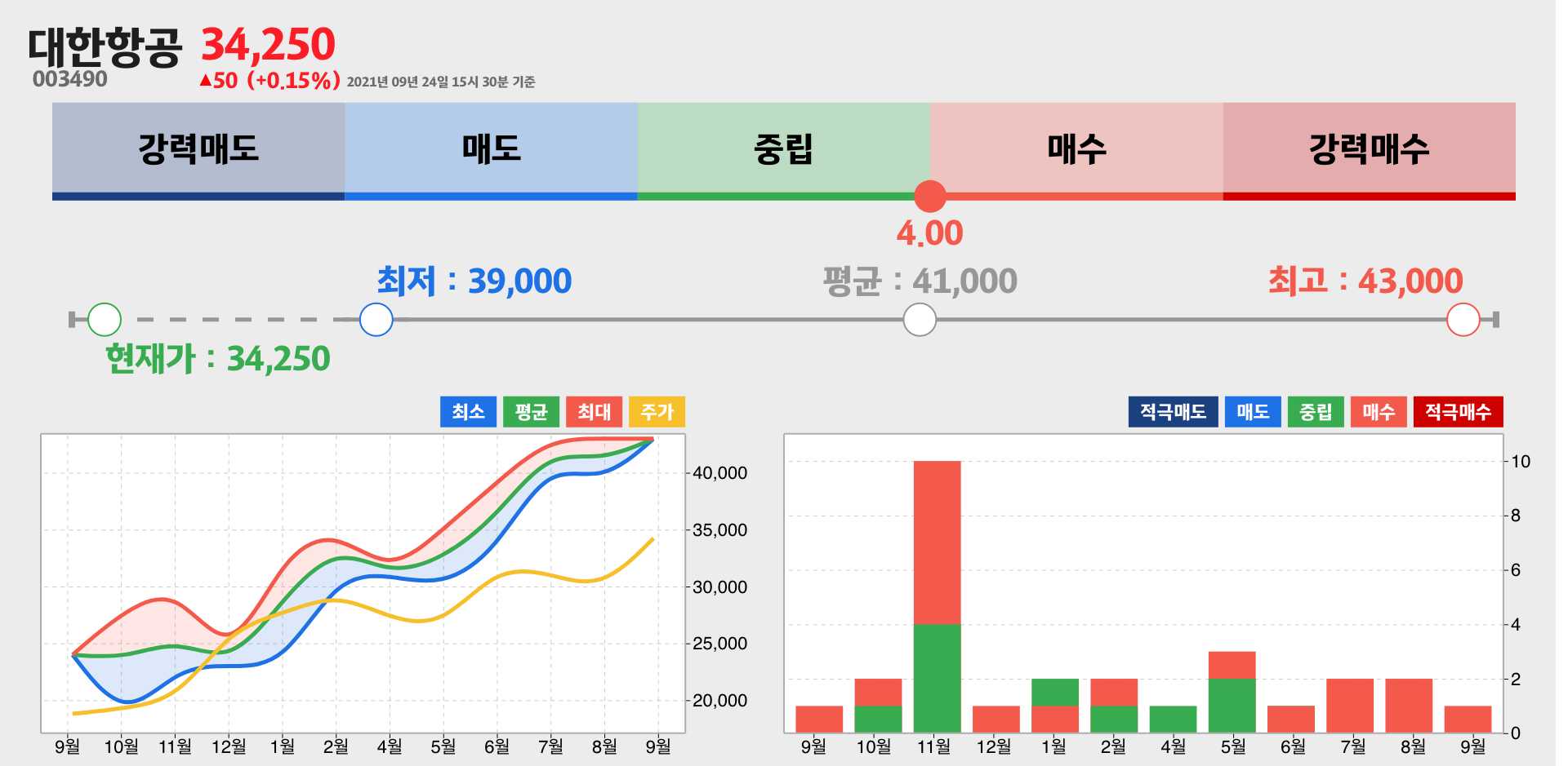 대한항공 증권사 리포트 종합