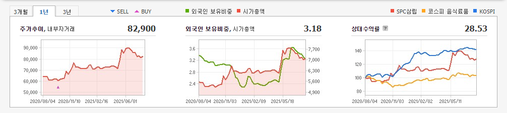 밀가루-관련주