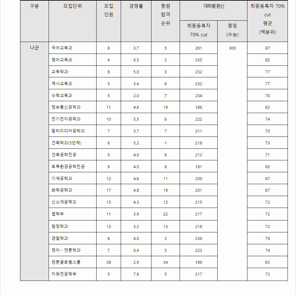 2023학년도 한남대학교 수능위주전형 전형 결과