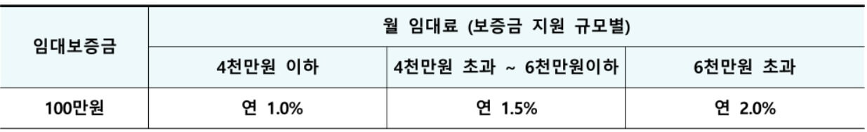 임대조건