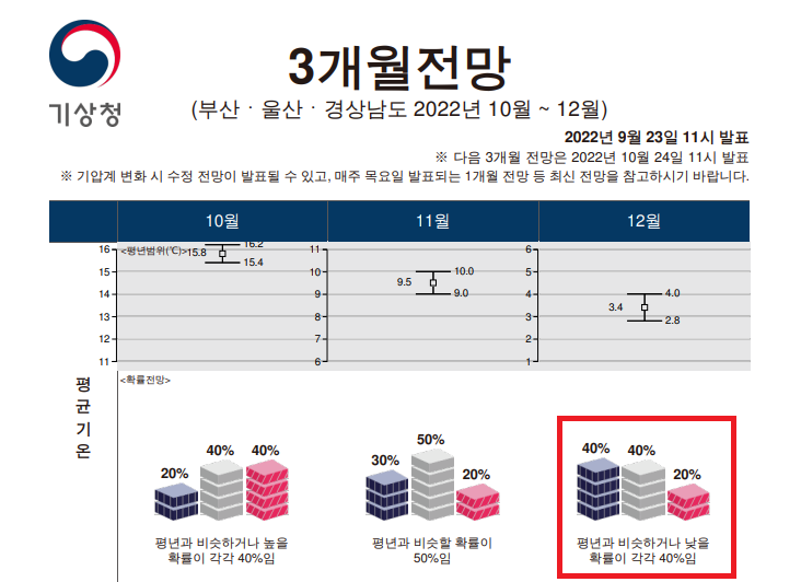 남부지역 기상정보