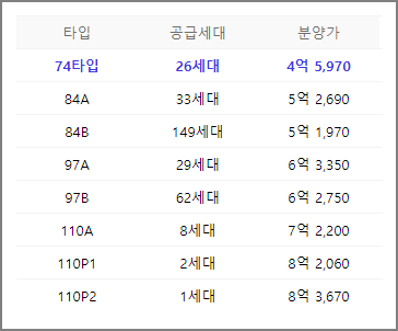 동탄 파크릭스 A51-1블록 타입별 분양가&#44; 공급세대 수