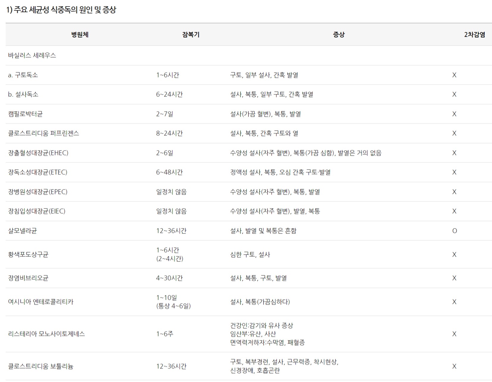 바이러스성 식중독의 원인 및 증상