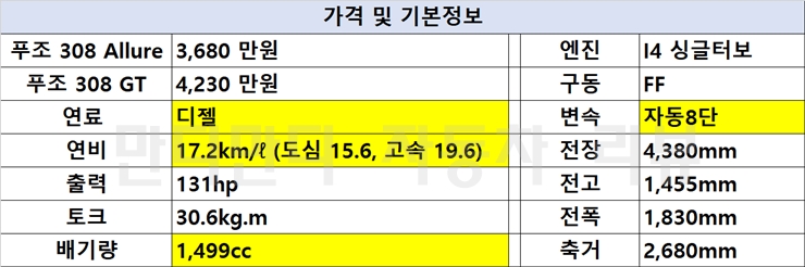 308 가격 및 제원