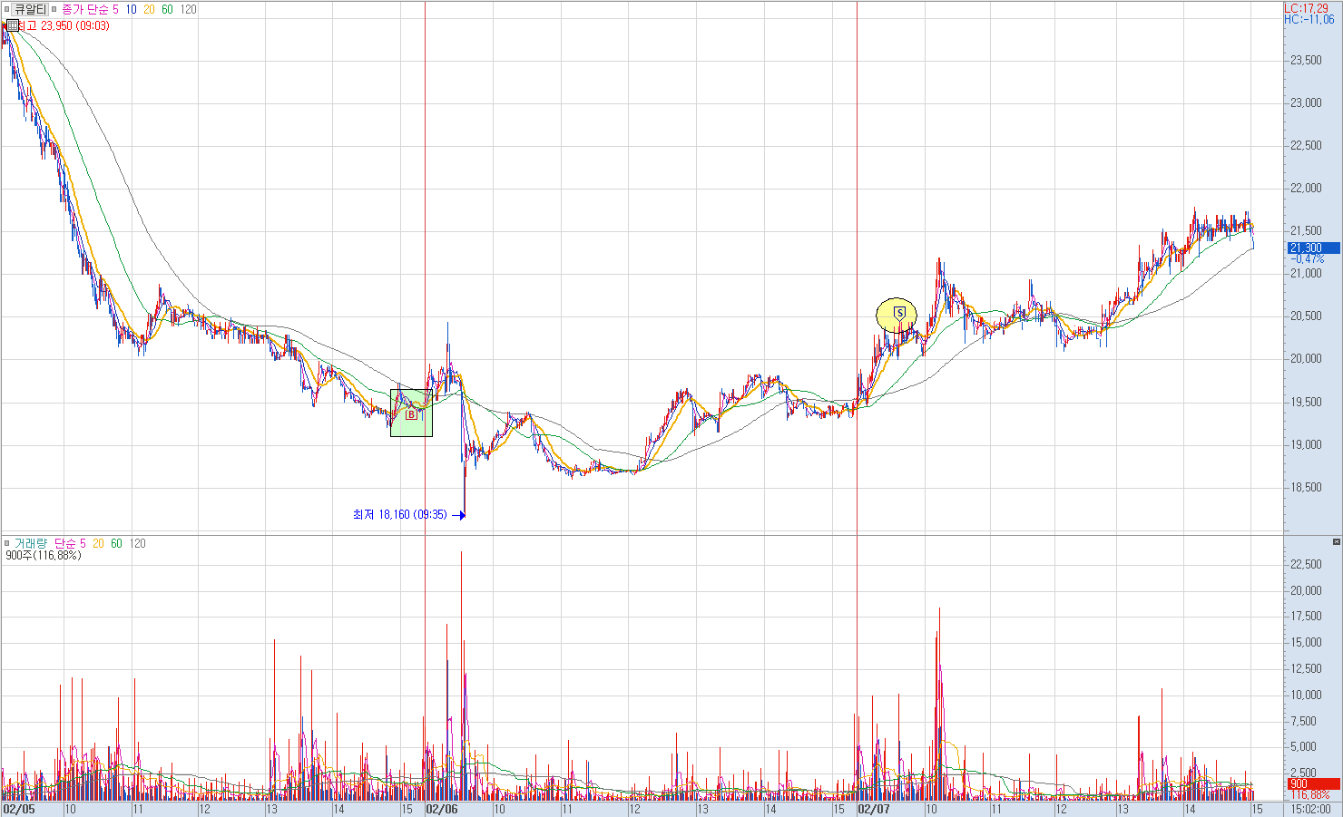 큐알티 분봉 차트