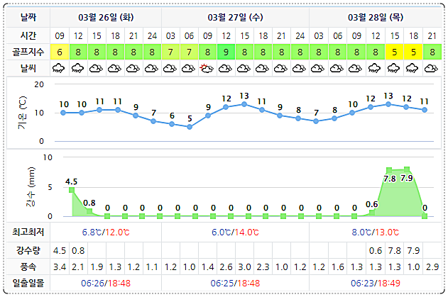 포라이즌CC (승주CC) 날씨 (실시간 정보는 아래 이미지 클릭!) 0326