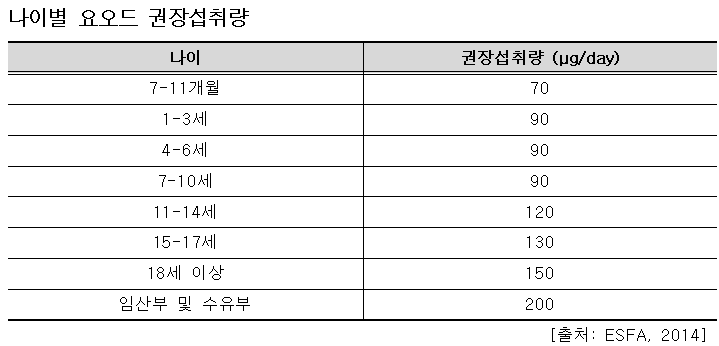 나이별 요오드 권장 섭취량