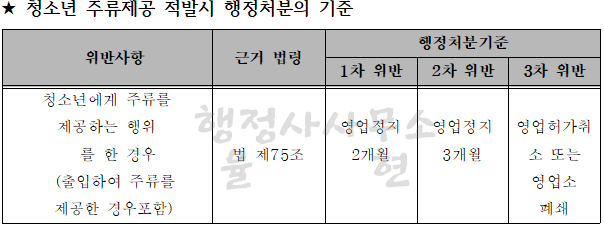 미성년자술판매-행정처분기준