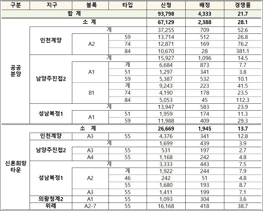 사전청약 1차 경쟁률