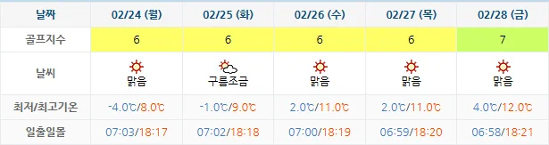 2월 21일 기준 통영동원로얄cc 날씨 안내