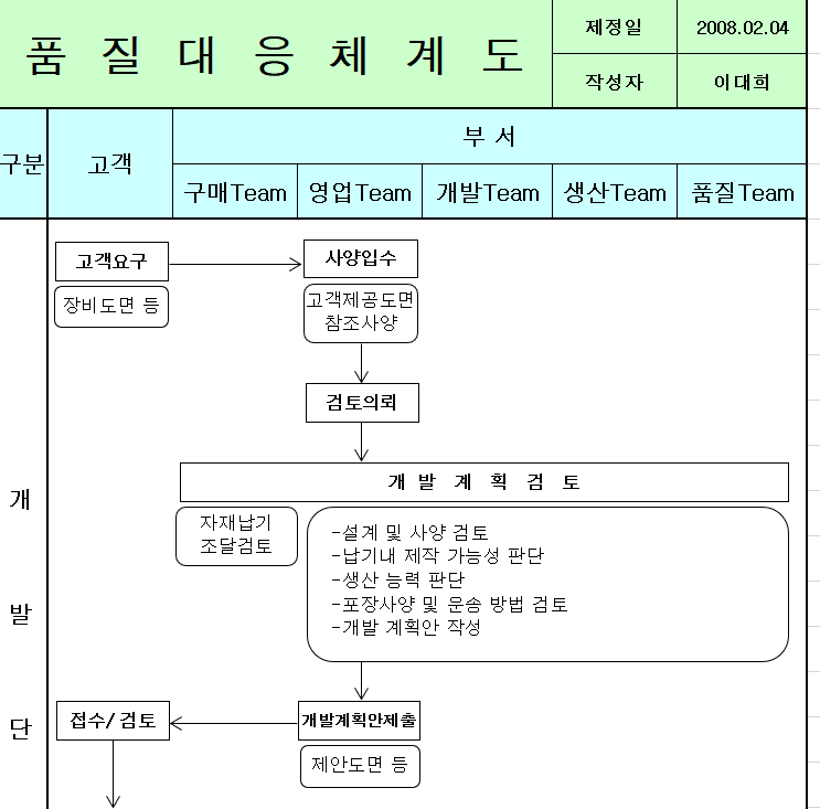  품질대응체계도