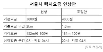 서울시 택시요금 인상안