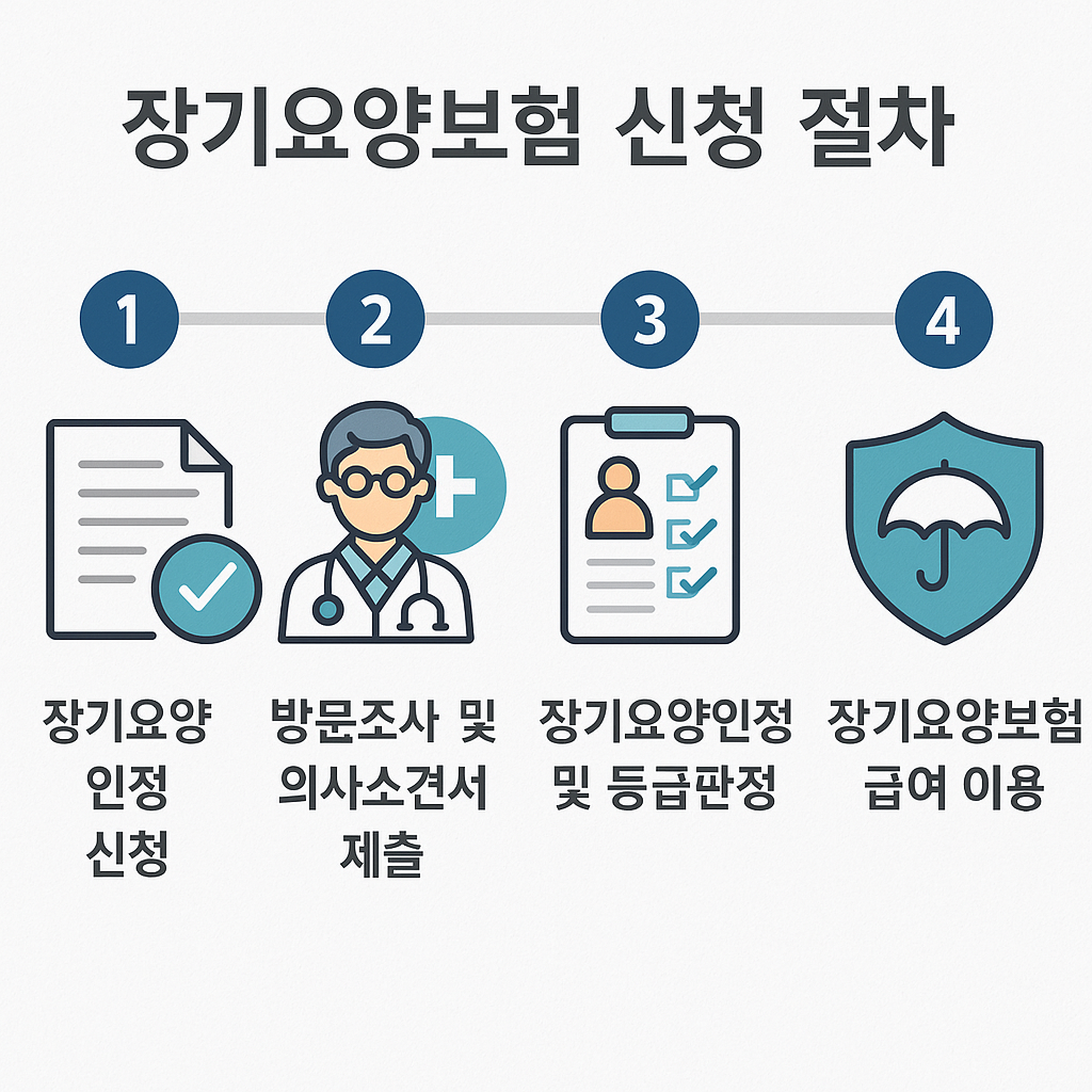 장기요양보험 신청 절차 4단계를 시각적으로 설명한 인포그래픽. 각 단계별 아이콘과 설명 포함.