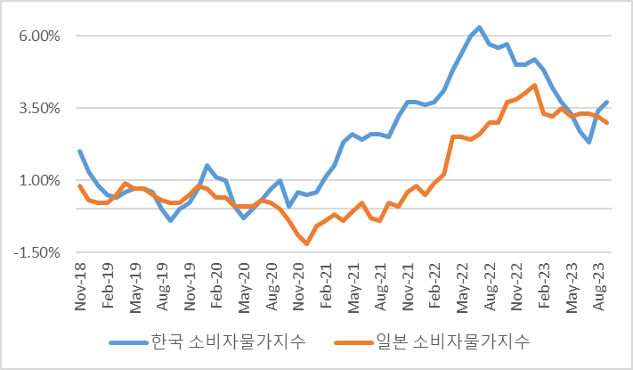 한국과 일본의 소비자물가지수(전년대비) 추이