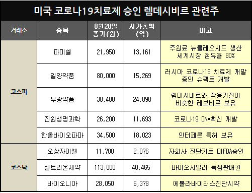 미국FDA 코로나19 치료제로 렘데시비르 긴급사용승인확대 관련주는(파미셀,셀트리온제약,바이오니아 등)