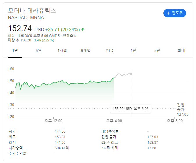  모더나 관련주(엔투텍, 파미셀, 소마젠, 에이비)이유, 20.11.30 모더나 20% 상승, 미국 유럽 긴급사용 코앞