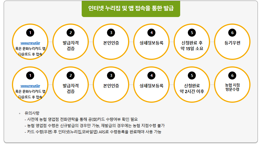 문화누리카드