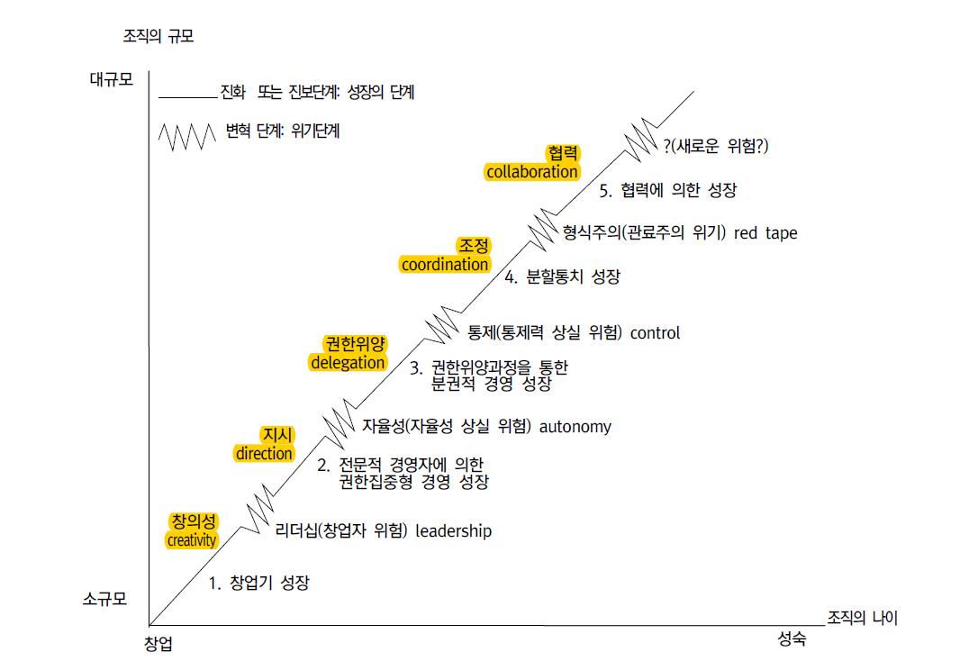 Greiner의 기업성장 5단계