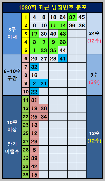 1080회 최근 당첨번호 분포