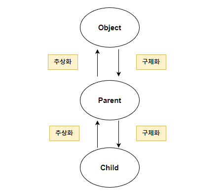  [Java/자바] 추상 클래스와 추상 메서드란 (abstract)?