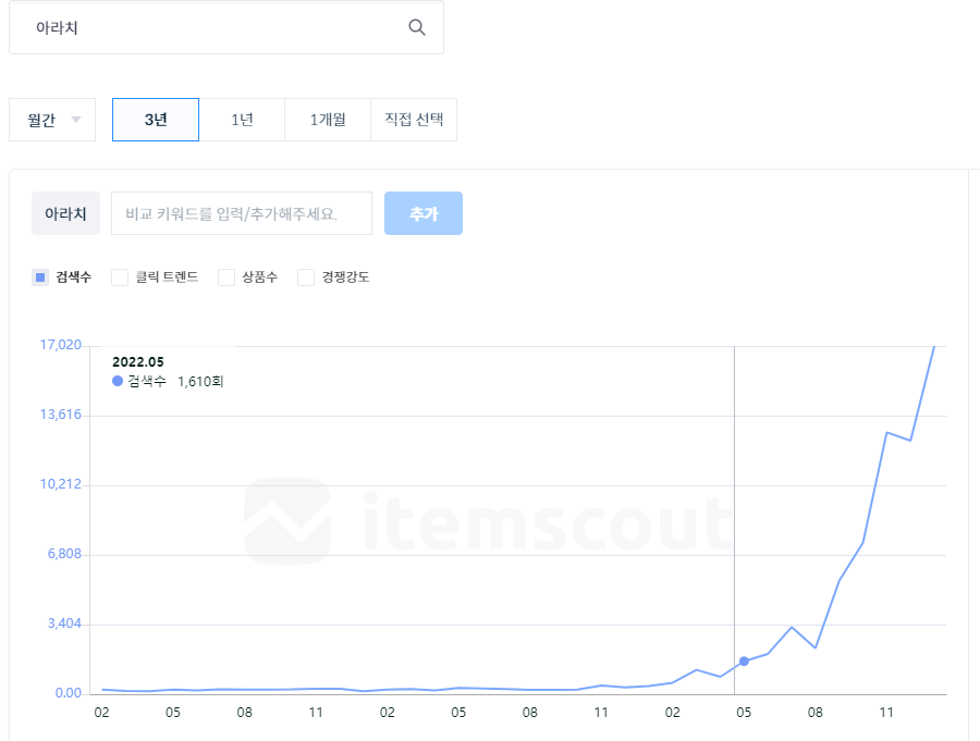 아라치 검색량. 아이템스카우트 캡처