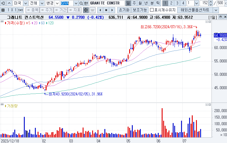 Granite Construction Inc. (NYSE: GVA) 그래니트 컨스트럭션