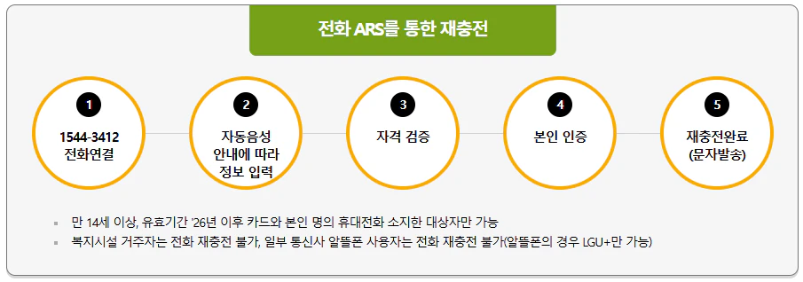 문화누리카드