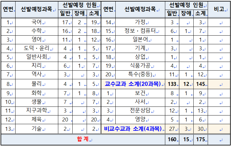 2024 중등임용고시 최종 티오 일정 충북