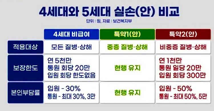 실손보험 5세대