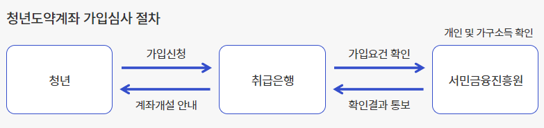 가입심사절차