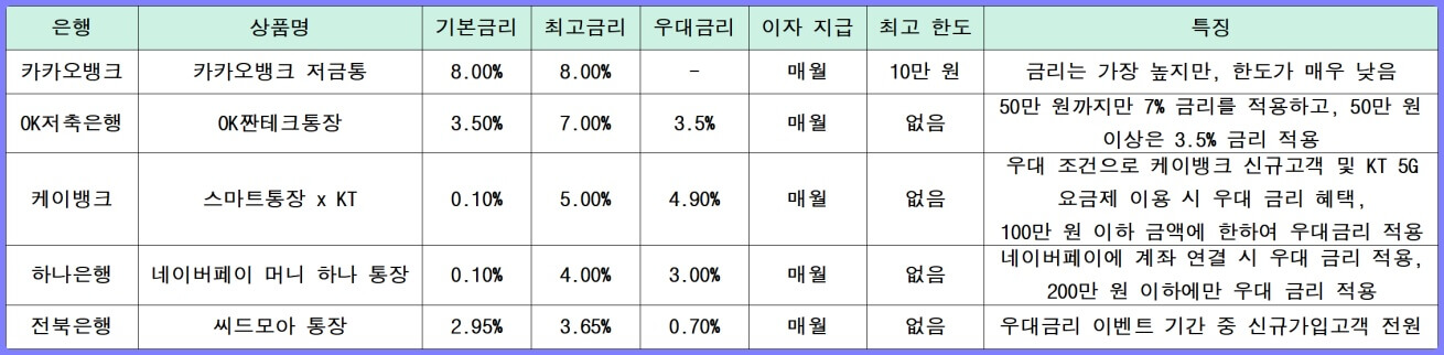 시중 은행 및 저축은행 파킹통장 금리 및 특징 비교