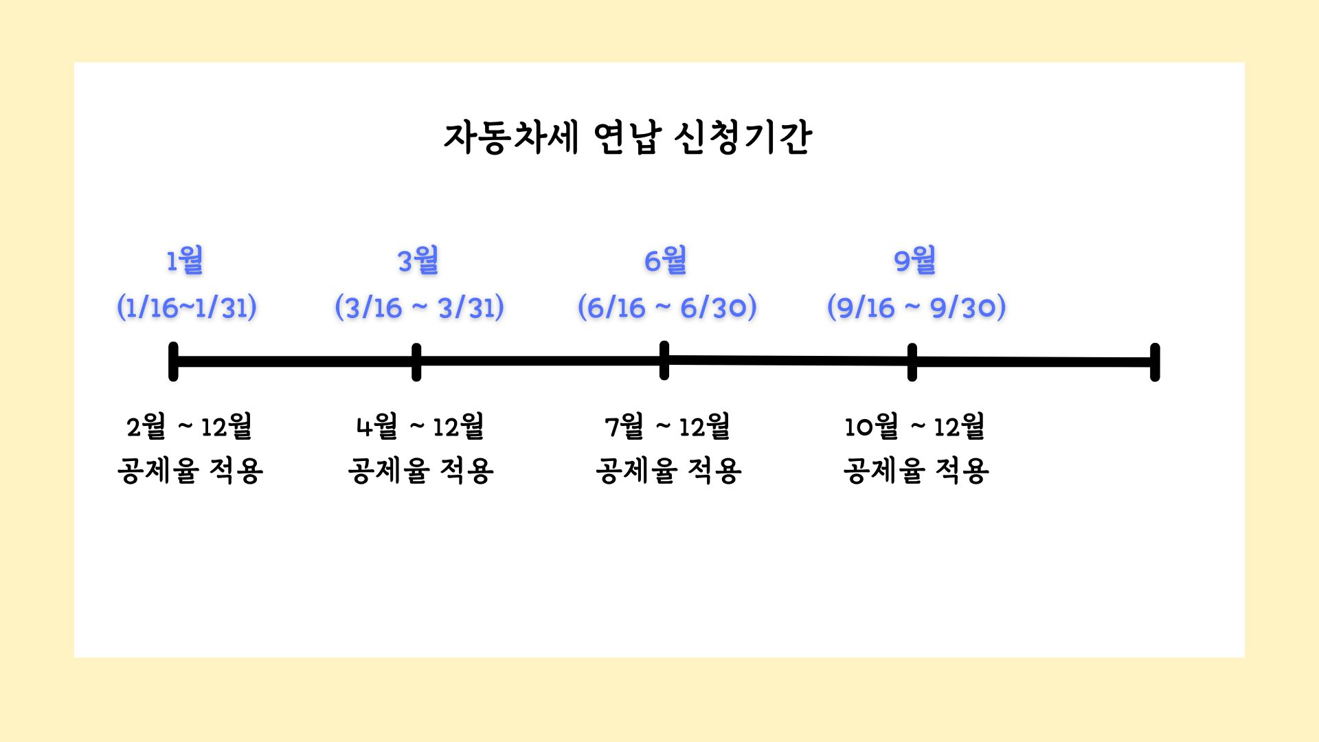자동차세-연납-신청기간