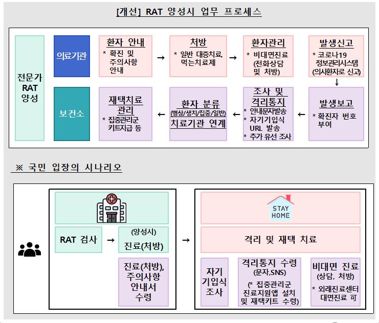 3월 14일부터 RAT 진단 프로세스