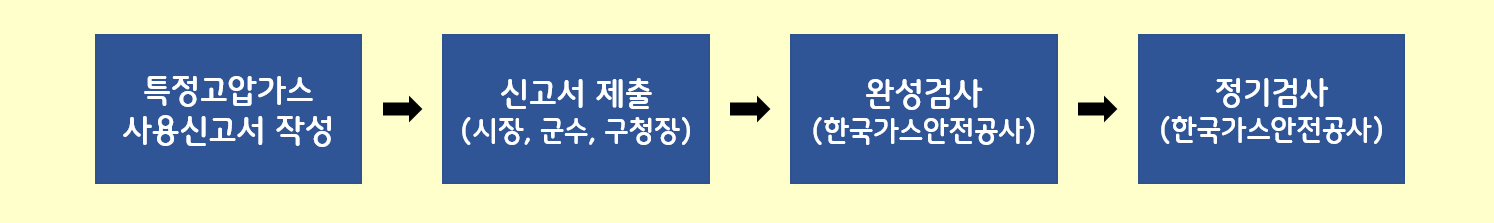 특정고압가스 사용신고 절차