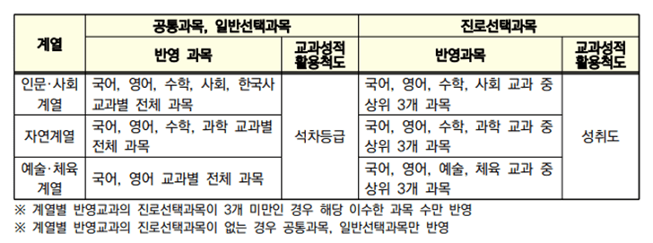 반영 과목 개수