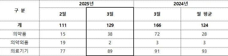 2025년 3월 의료제품 허가 현황