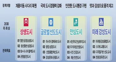  서울비전 2030 발표 상세 내용